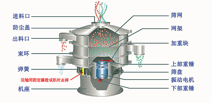 塑料篩粉機(jī)的優(yōu)勢主要在哪里？